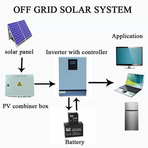 Off Grid Solar Panel
